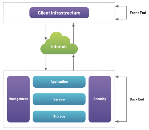 cloud architecture pattern