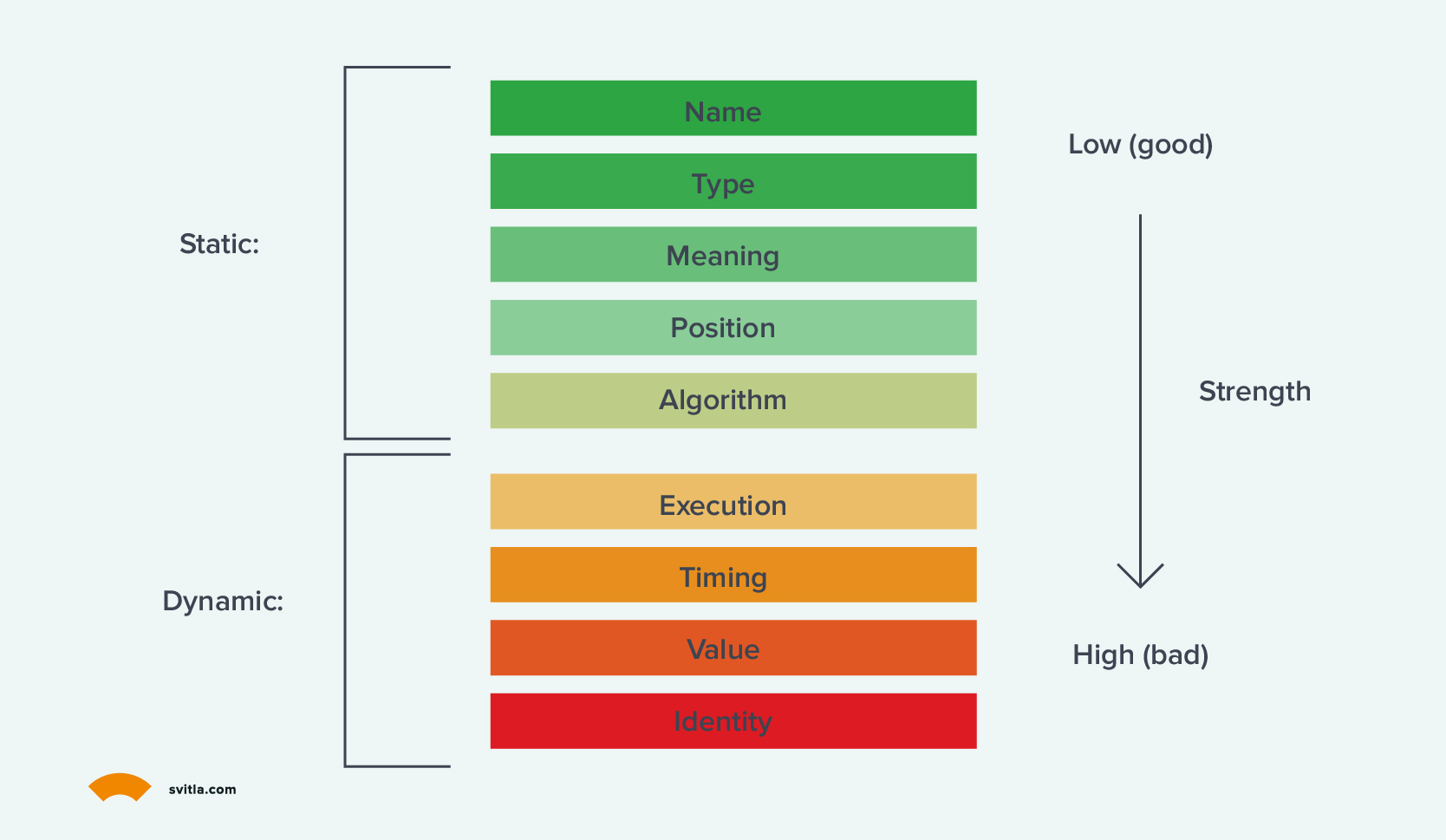 connascence impact on code quality