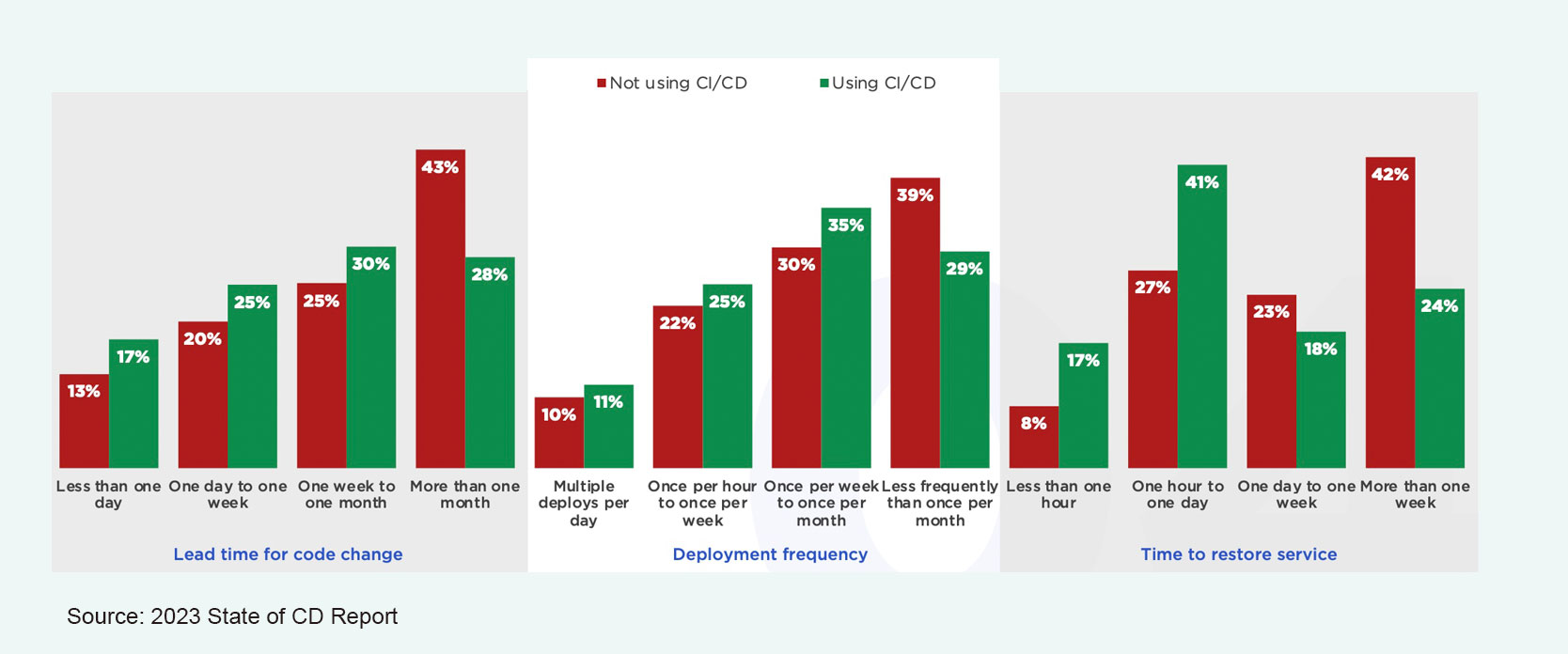 State of continuous deployment report
