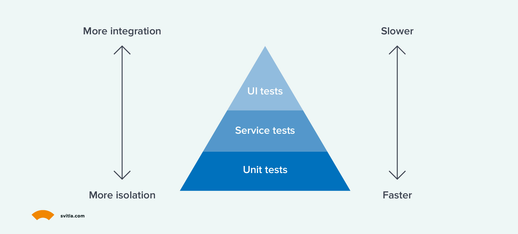 unit testing impact
